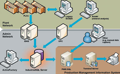 Figure 2. The current system topology at Namakwa Sands